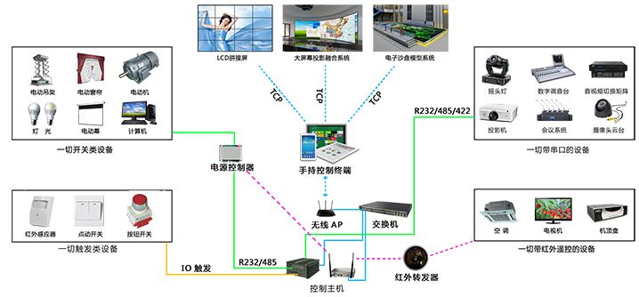 展厅智能中控系统原理图