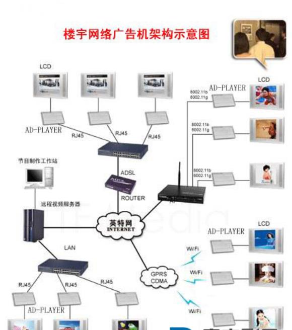 楼宇广告机系统解决方案